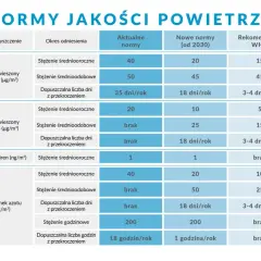 Tabela pokazuje normy jakości powietrza, w tym dopuszczalne stężenie pyłu PM2.5 w domu.