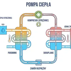 Schemat działania pompy ciepła, pokazujący pobieranie ciepła z otoczenia (powietrze, woda, ziemia) i przekazywanie go do ogrzewania.