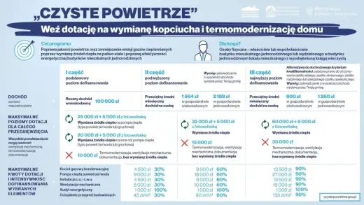 Program Czyste Powietrze - Jak dostać 100% dotacji bez błędów?