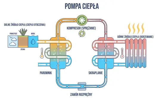 Pompa ciepła głębinowa - Ile kosztuje i jak uniknąć błędów?